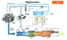 DPF Regeneration